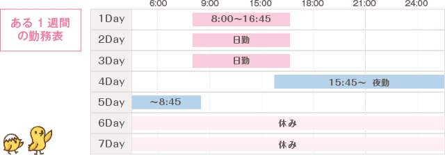 ある1週間の勤務表