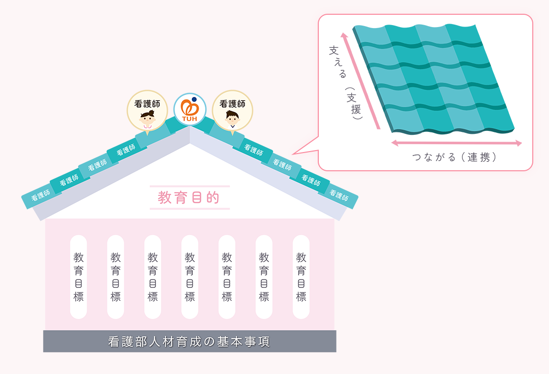 東北大学病院看護部屋根瓦方式のイメージ