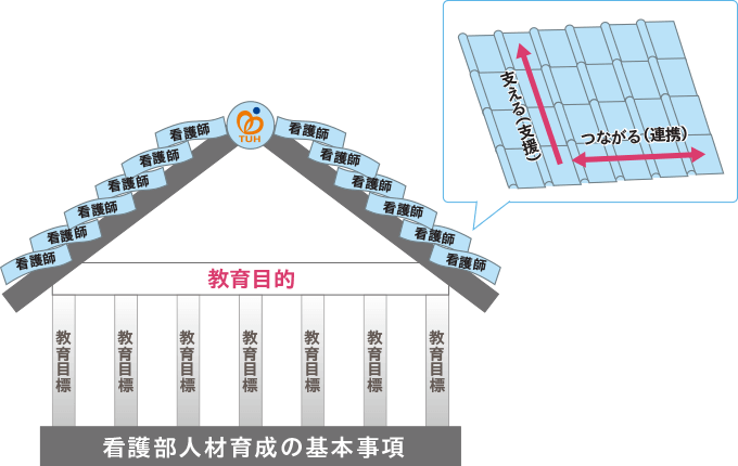 東北大学病院看護部屋根瓦方式