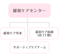 緩和ケアセンター組織図