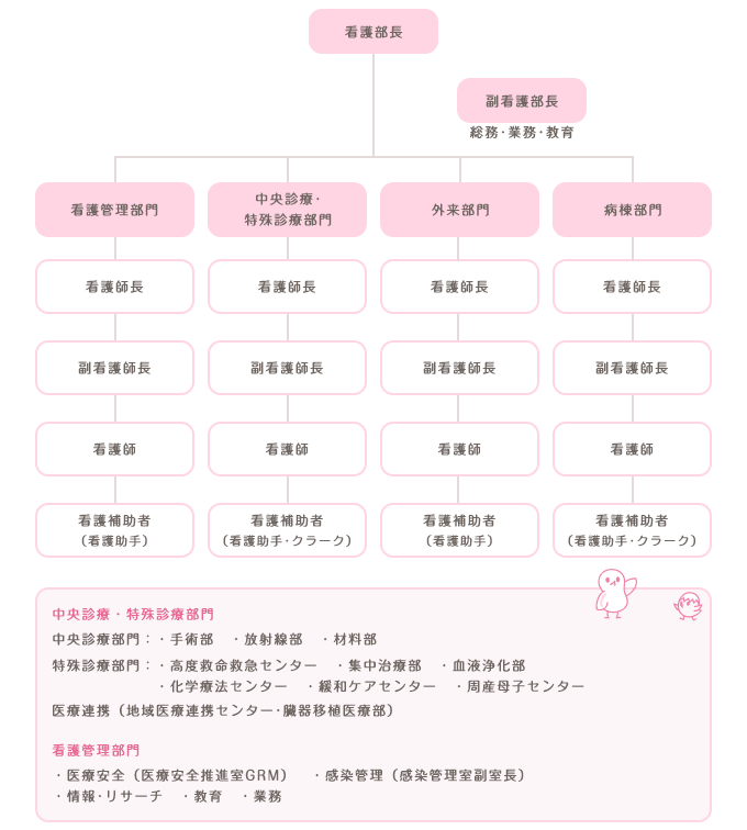 看護部組織図